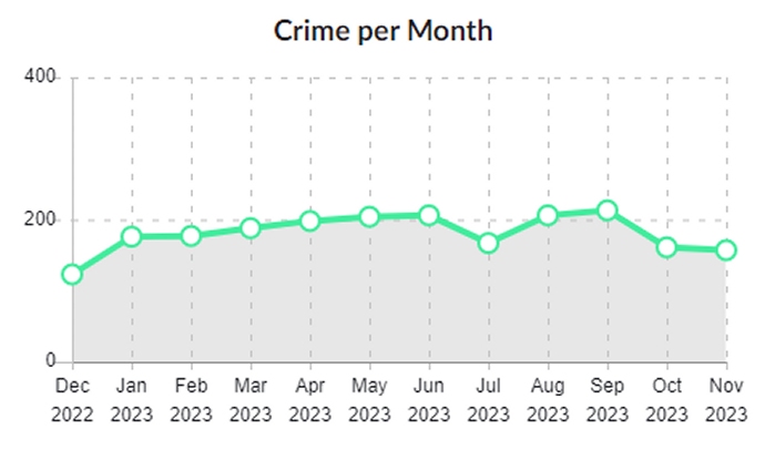 Official Crime Figures For Burnham And Highbridge Show Crime Fell   Crime Figures 2023 Monthly 